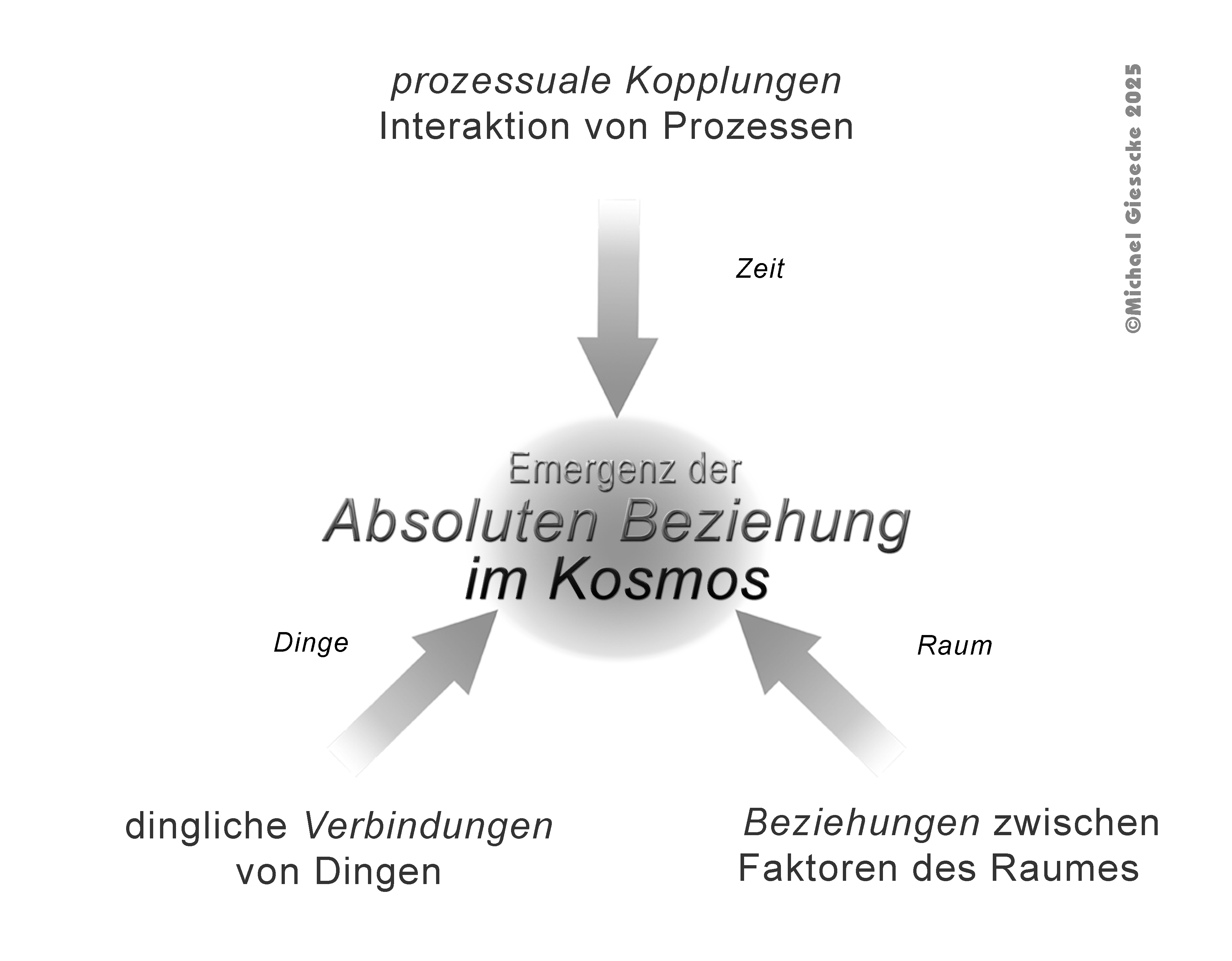 Absolute Beziehung