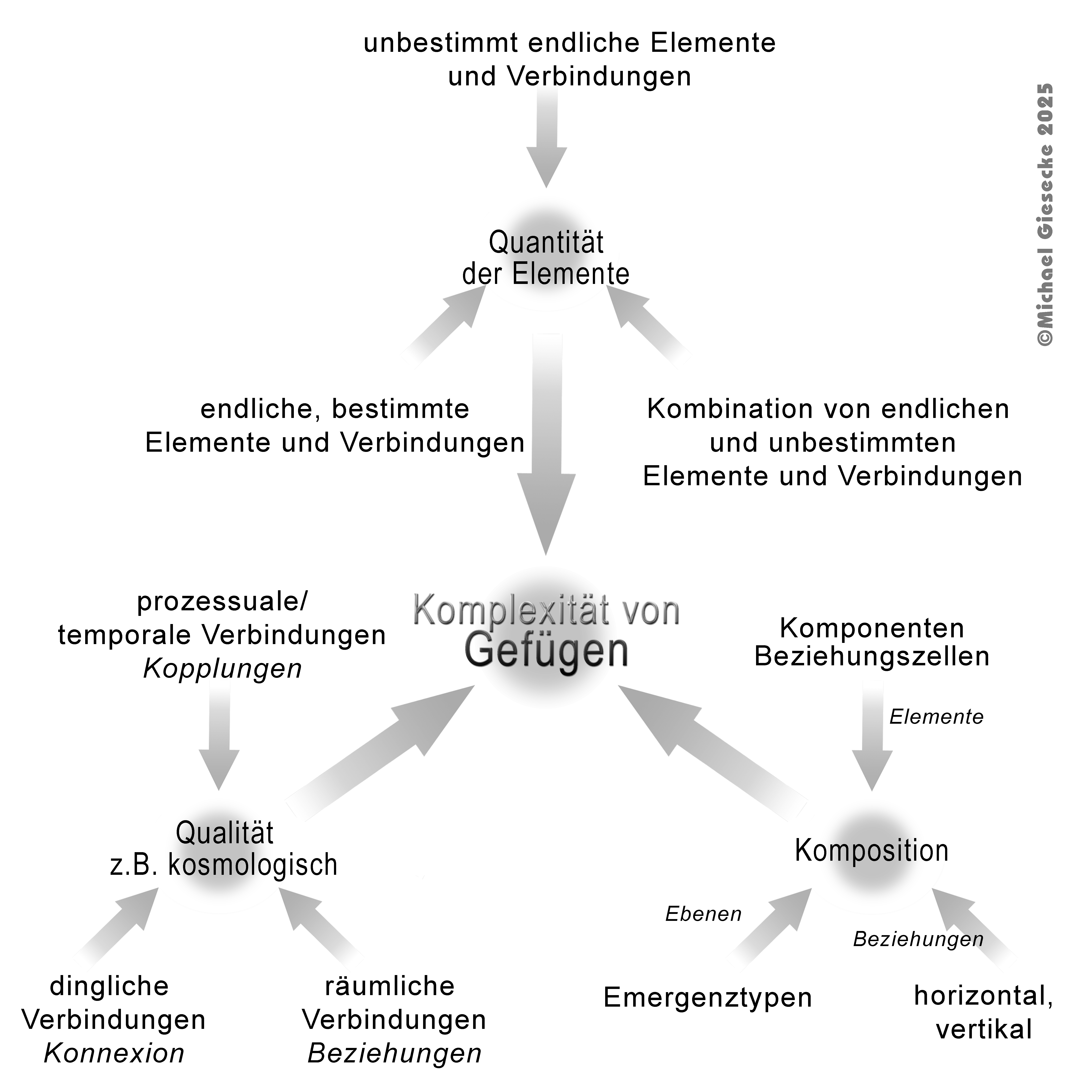 Komplexität von Praxisgefügen