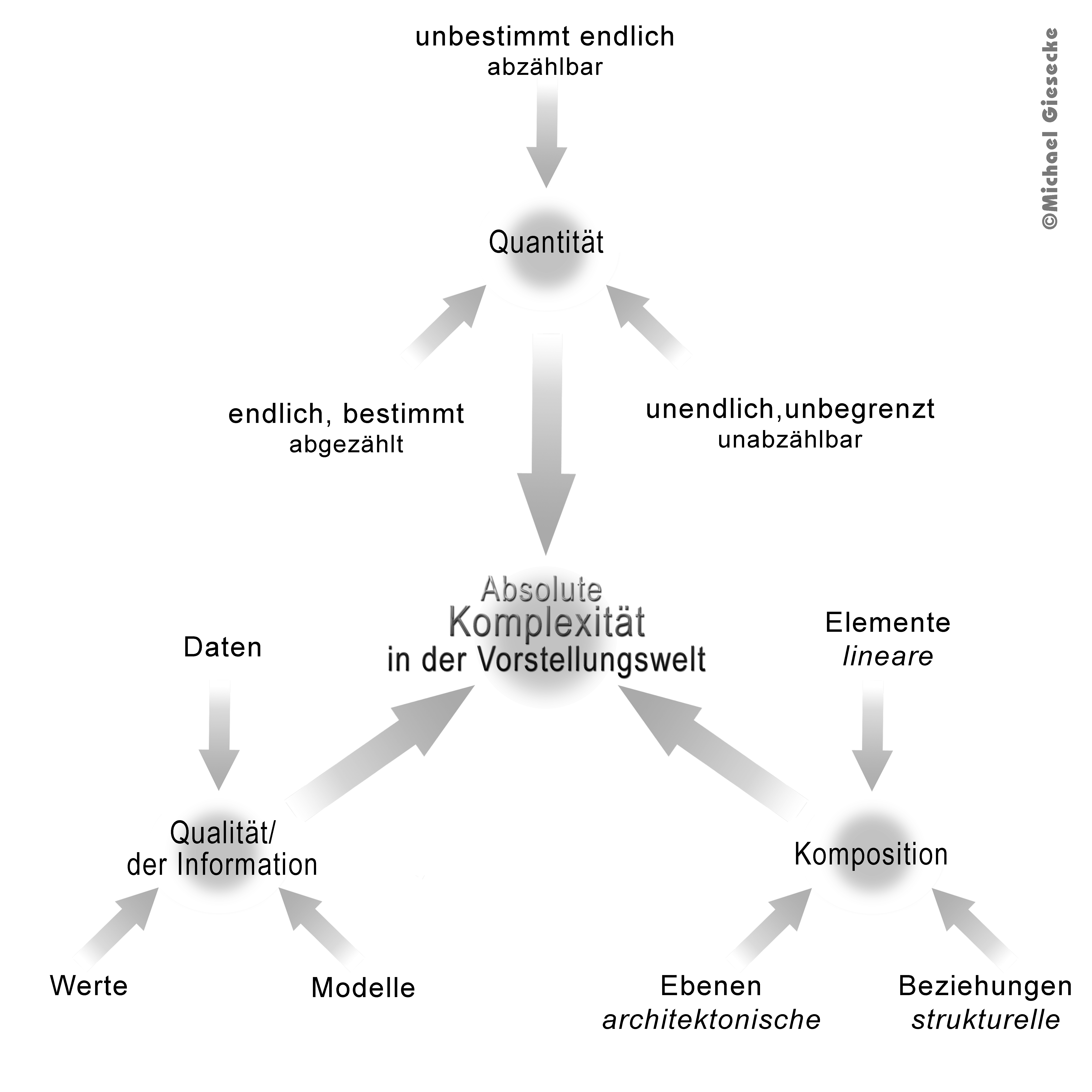 Triadentrias der Komplexität in der Vorstellungswelt