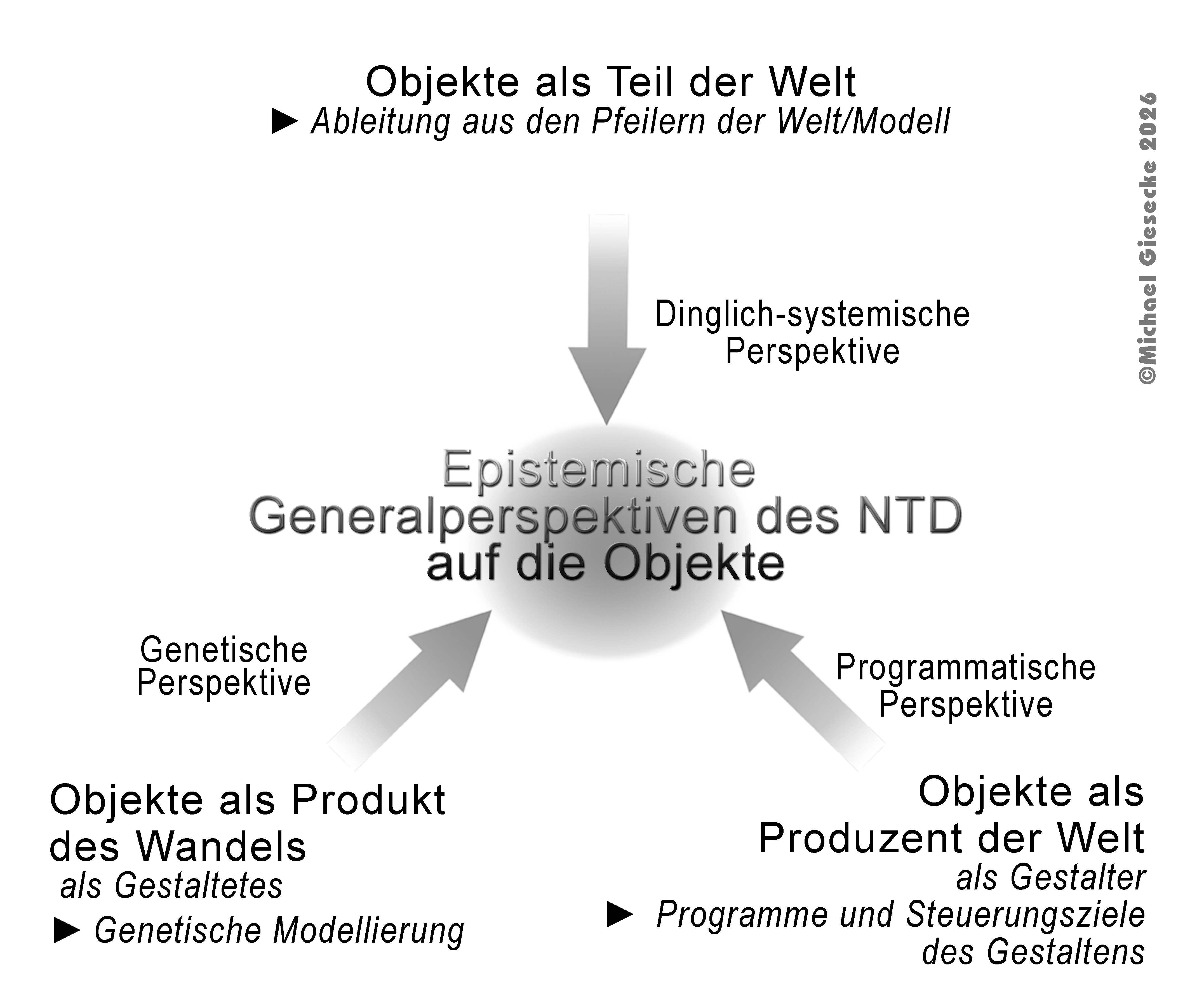 Weltanschauliche Generalperspektiven