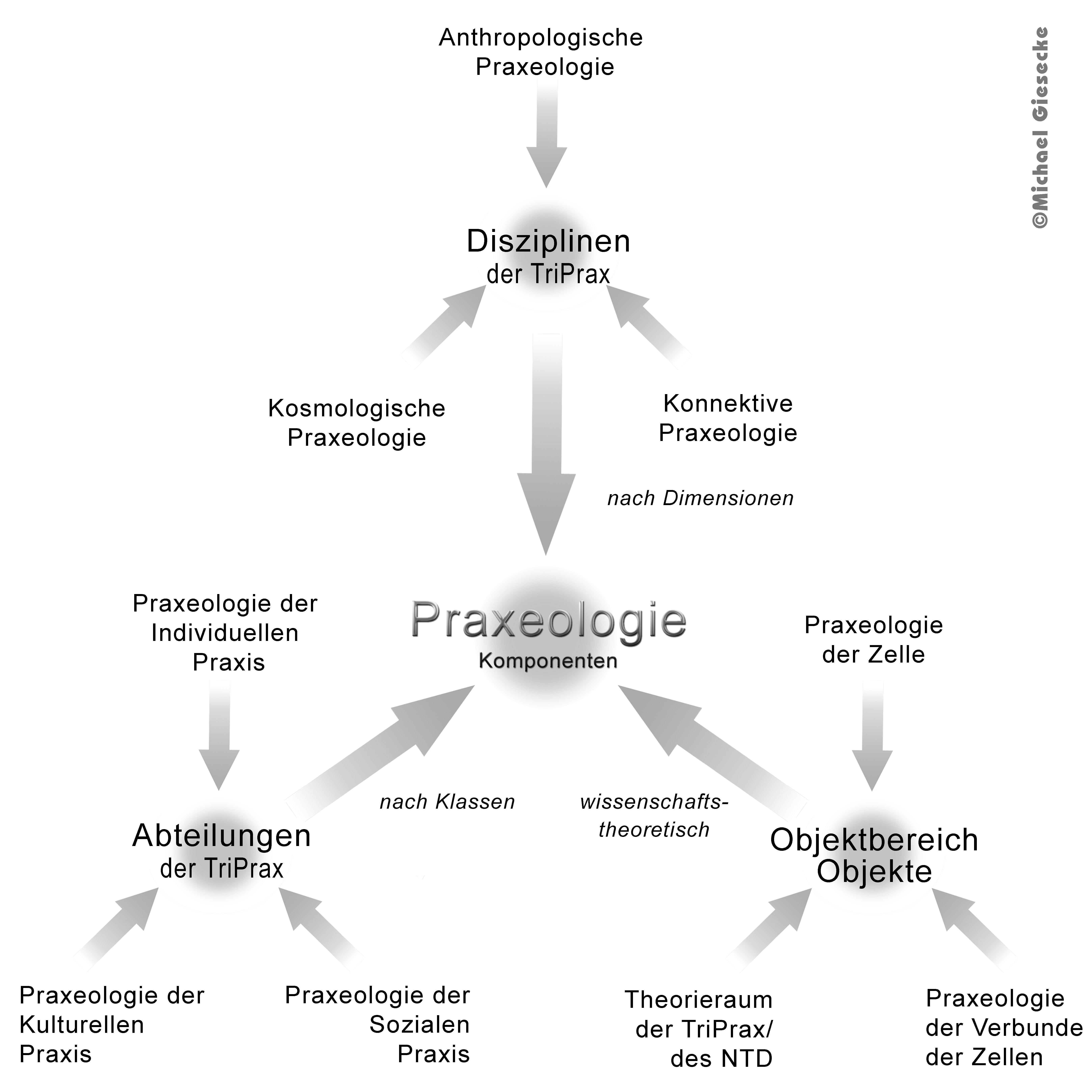 Komponenten der Praxeologie