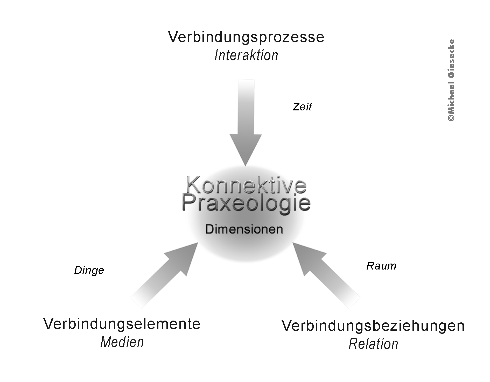 Dimensionen der Konnektiven Praxeologie