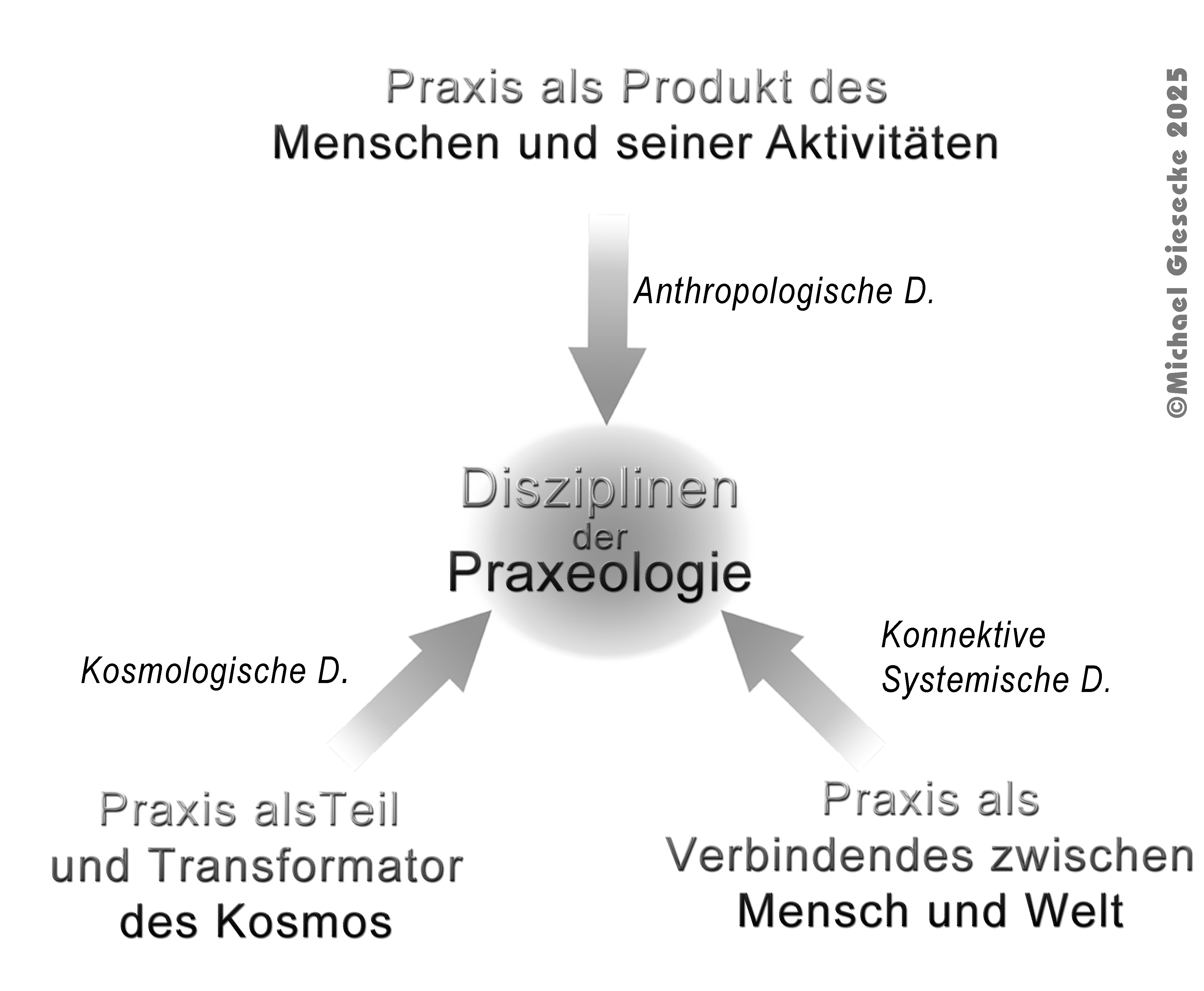 Disziplinen der Praxeologie