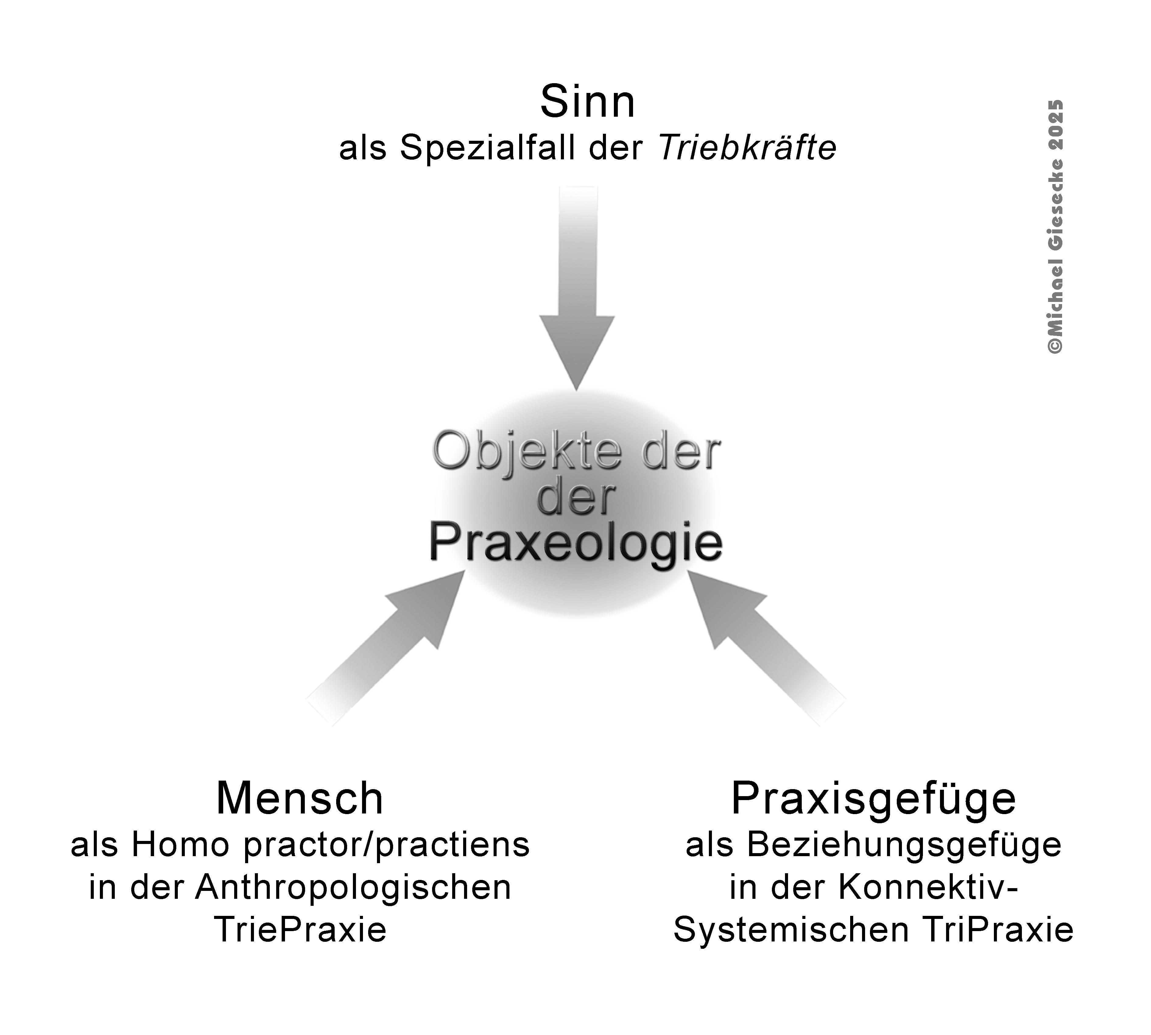 Objekte der Praxeologie