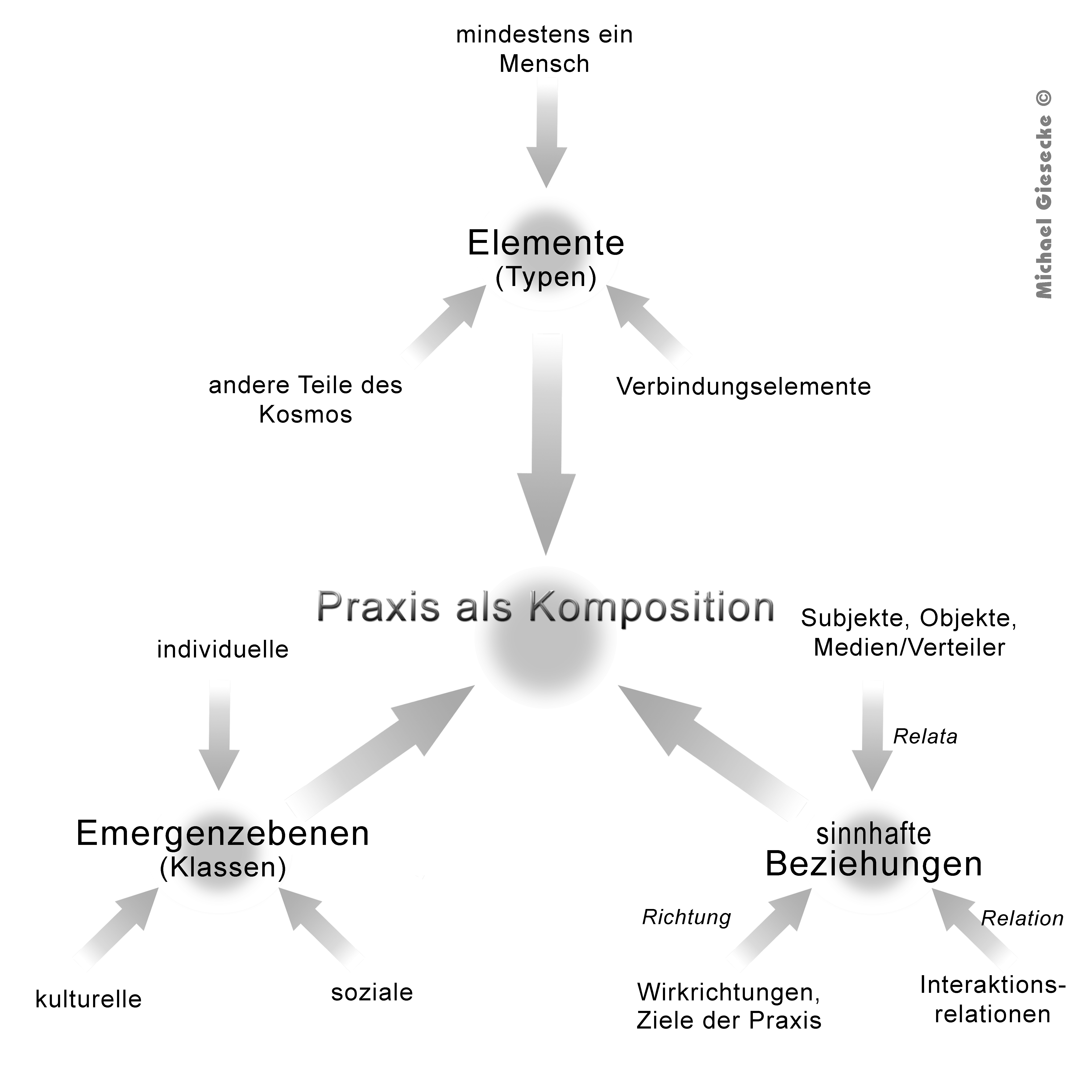 Praxis als Komposition