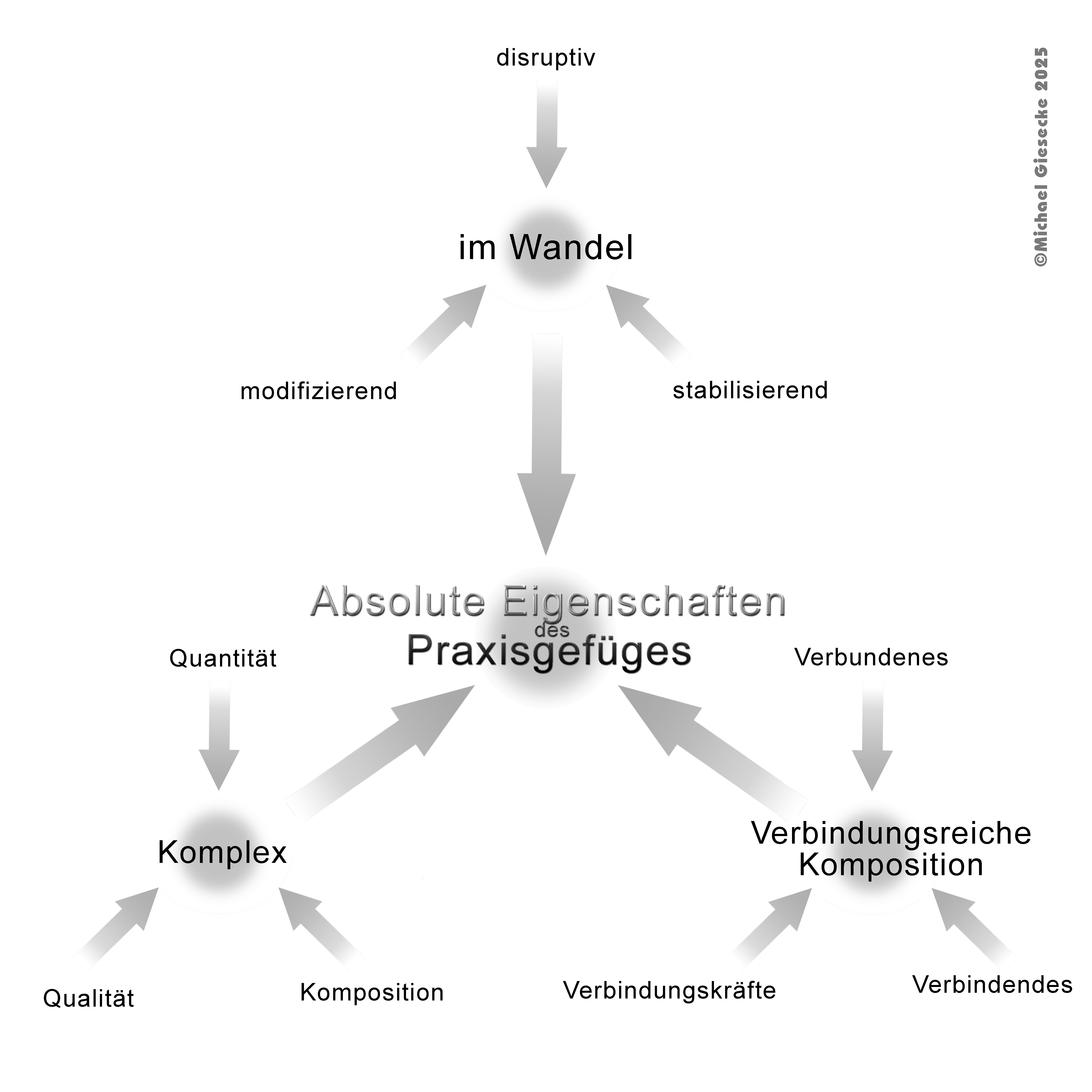 Eigenschaften/Qulitäten des Praxisgefüges