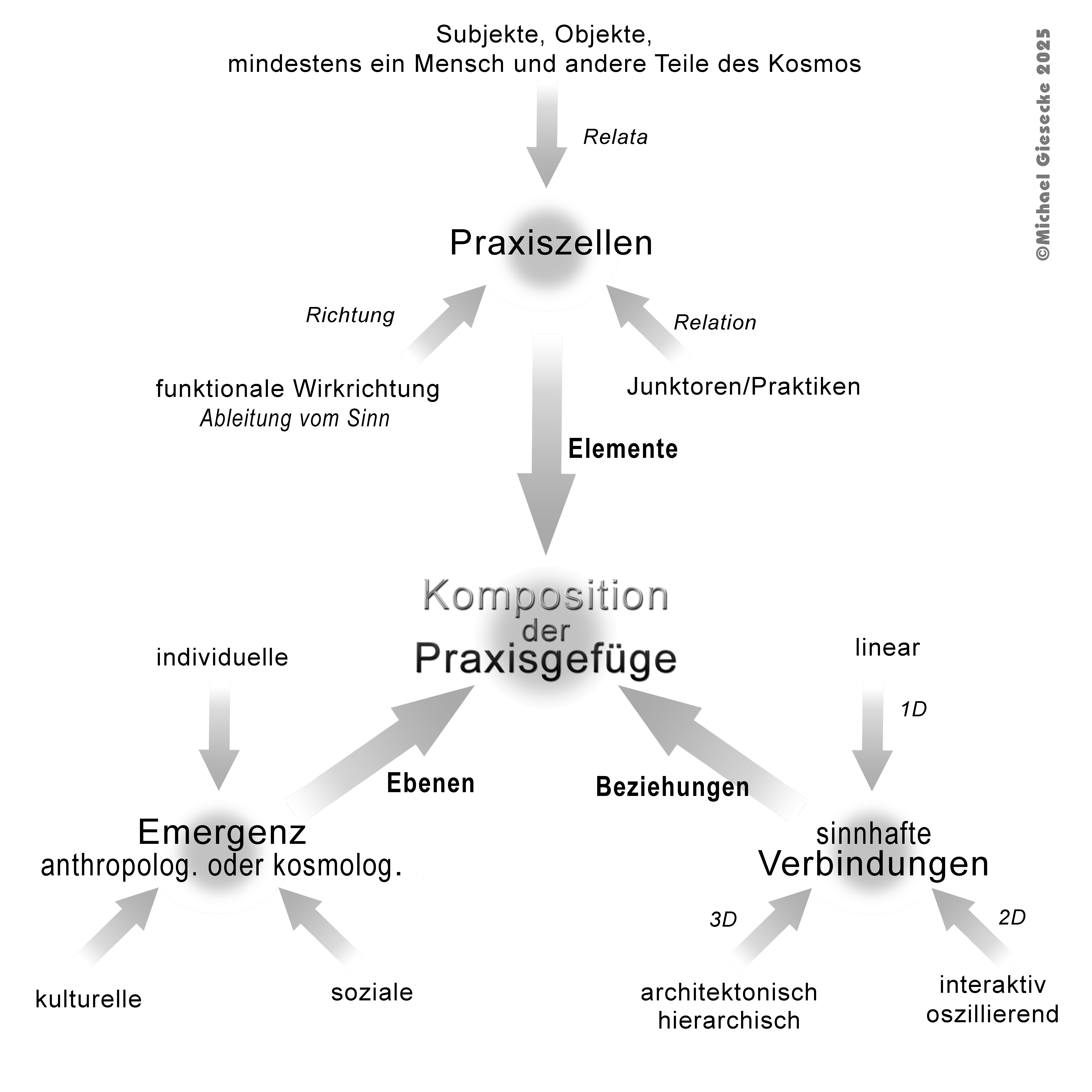 Komposition von Praxisgefügen