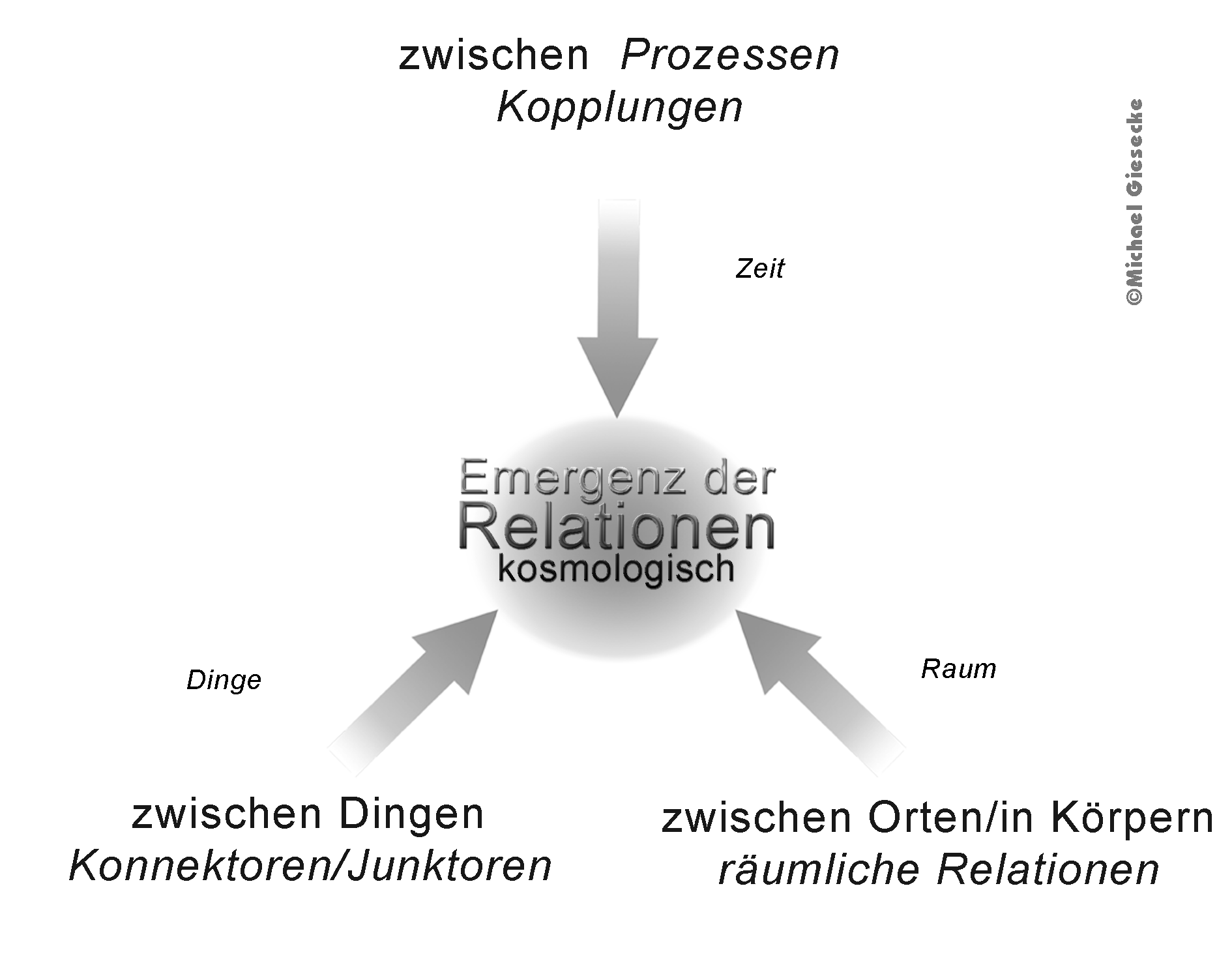 kosmologische Relationen