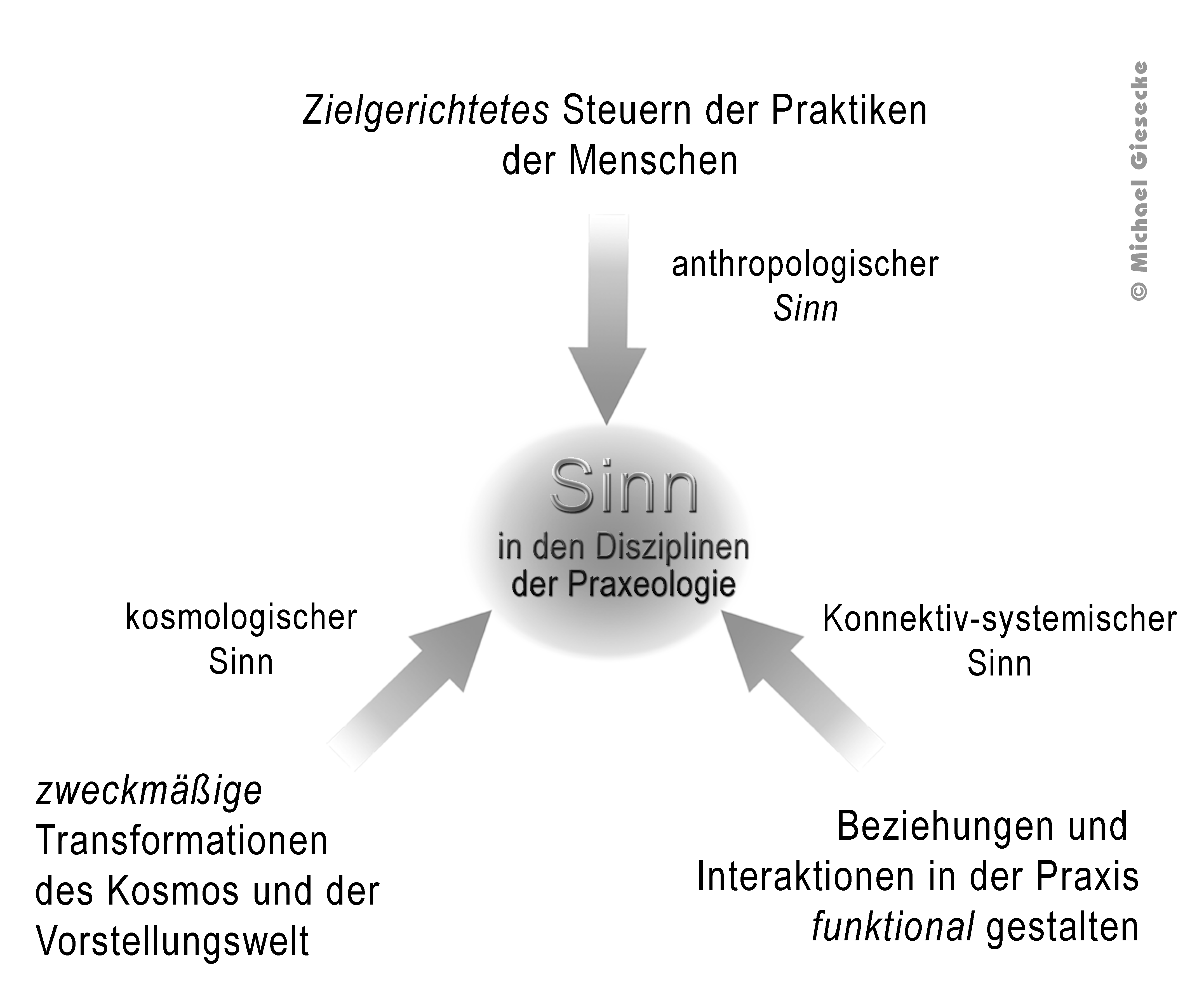 Sinn in den Abteilungen der Praxeologie