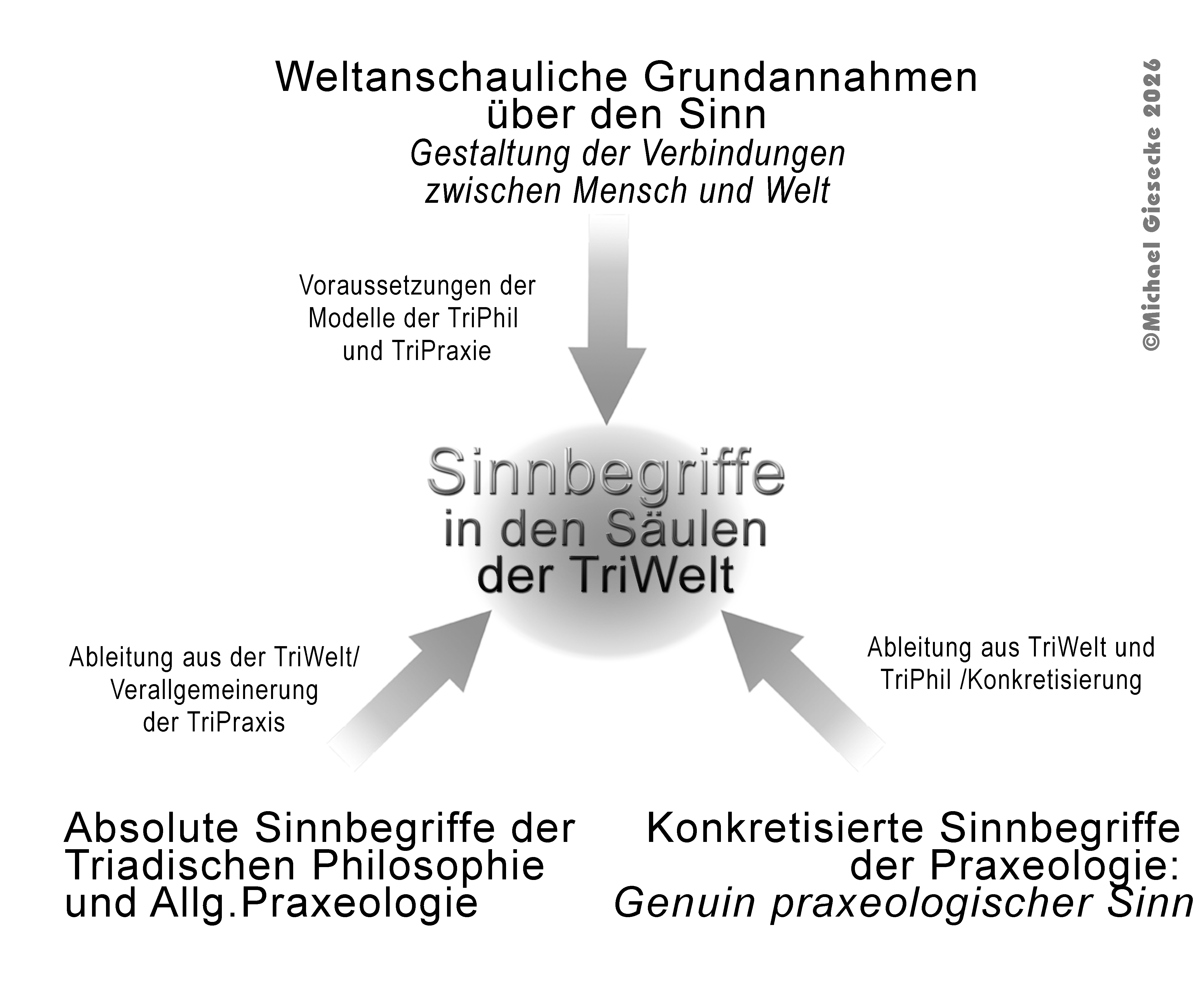 Sinnbegriffe in den Säulen der TriWelt