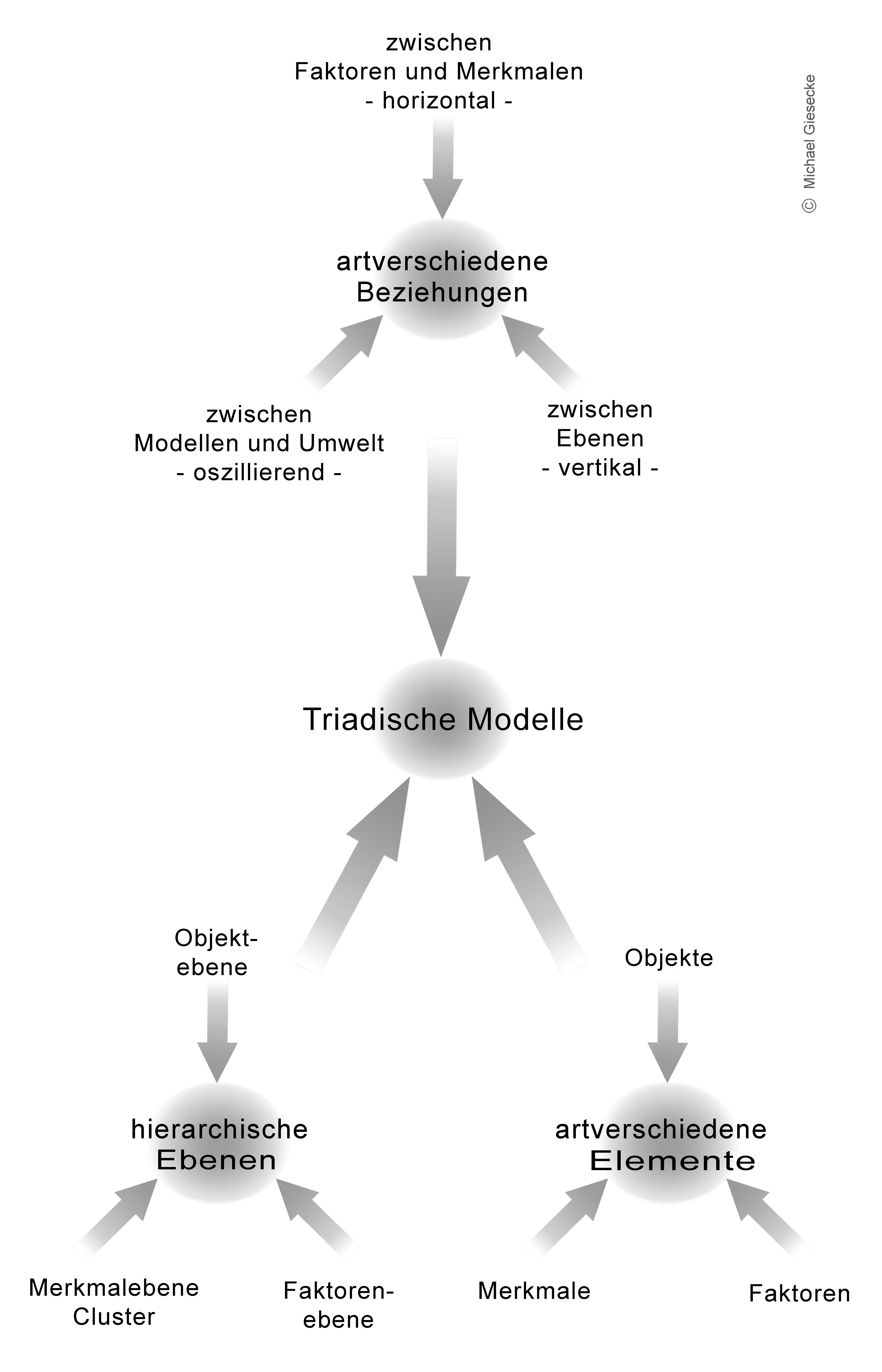 Architektur des Metamodells der Basistriade