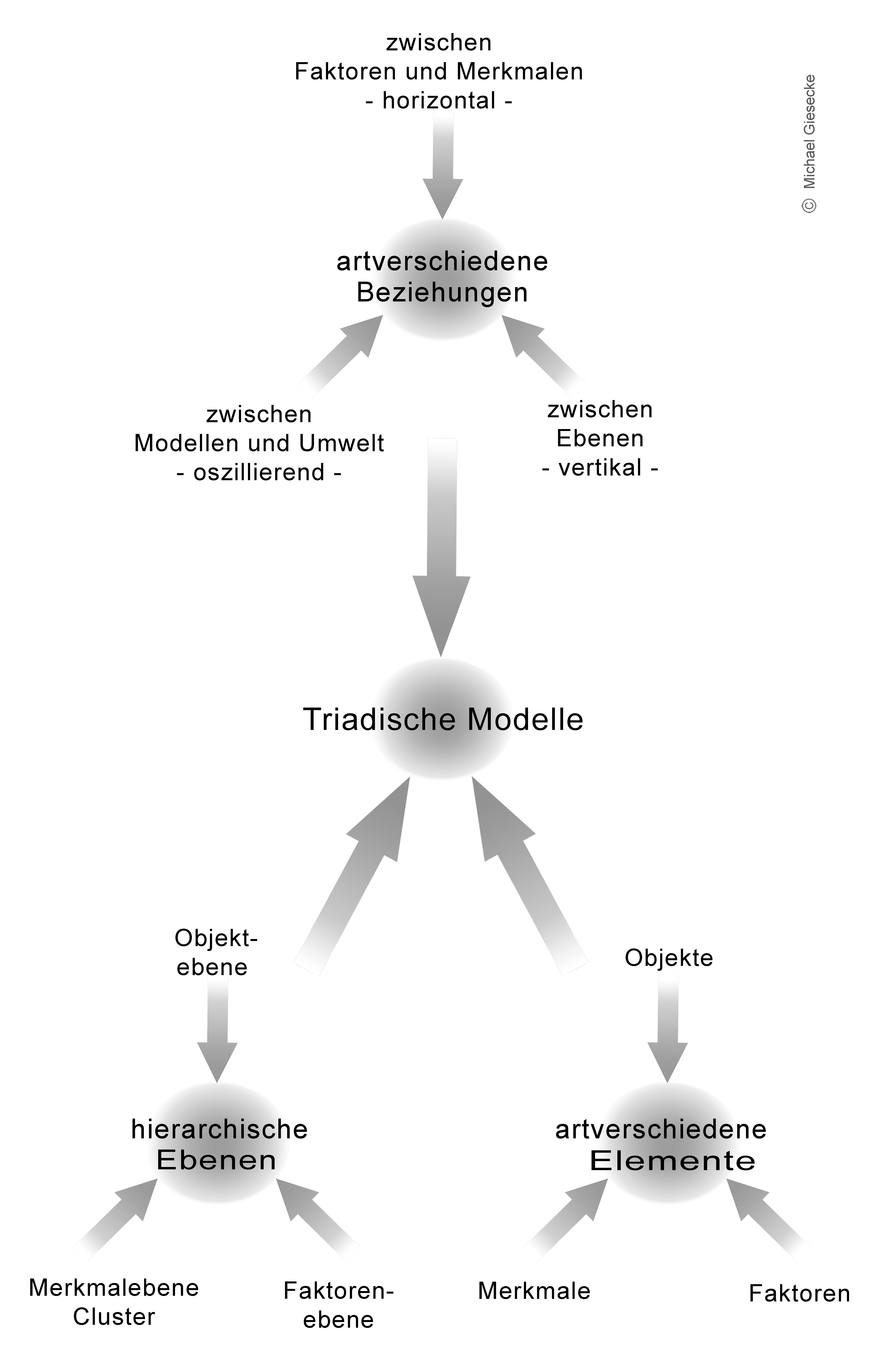 Architektur des Metamodells der Basistriade