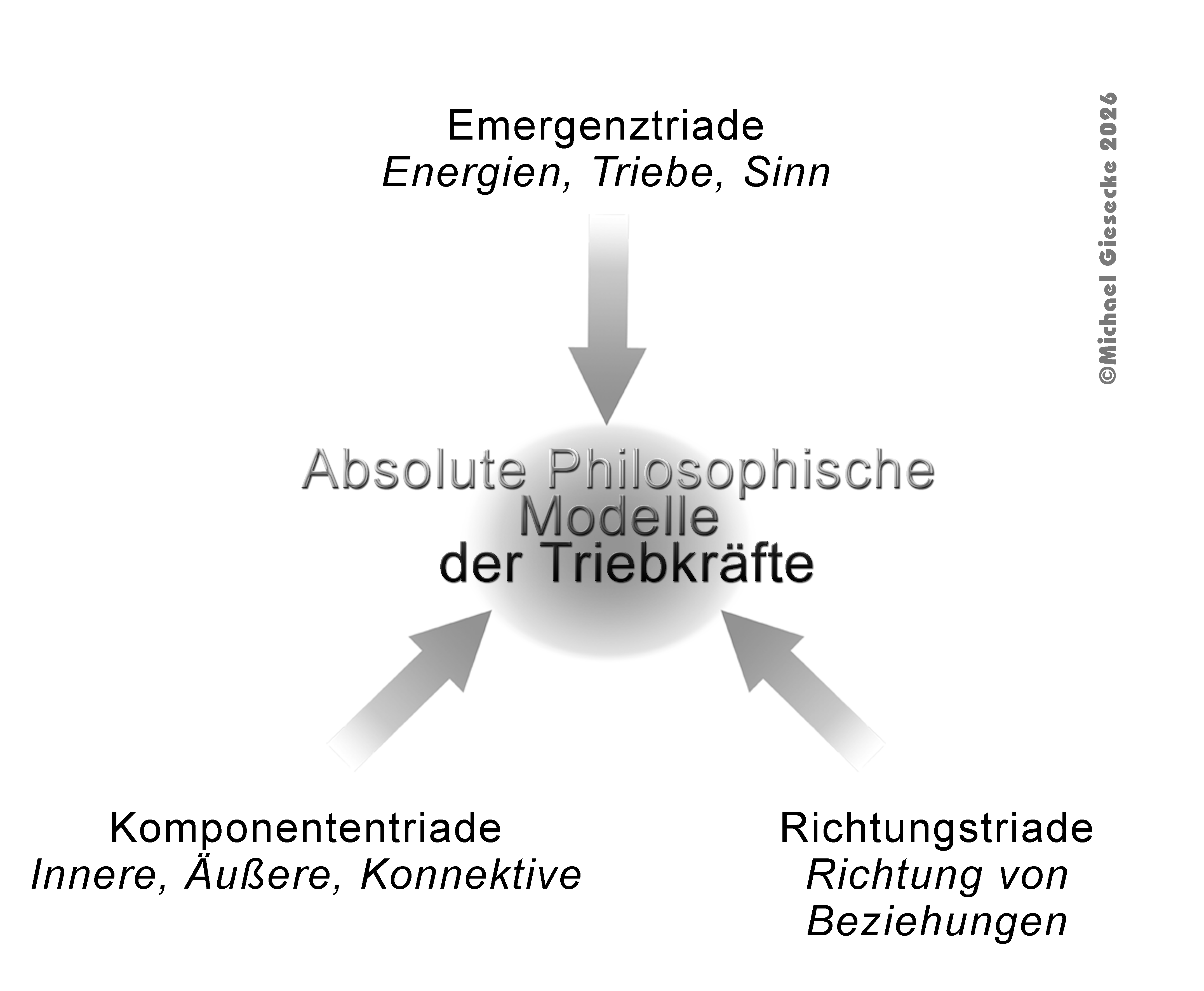 Hauptmodelle der Triebkräfte