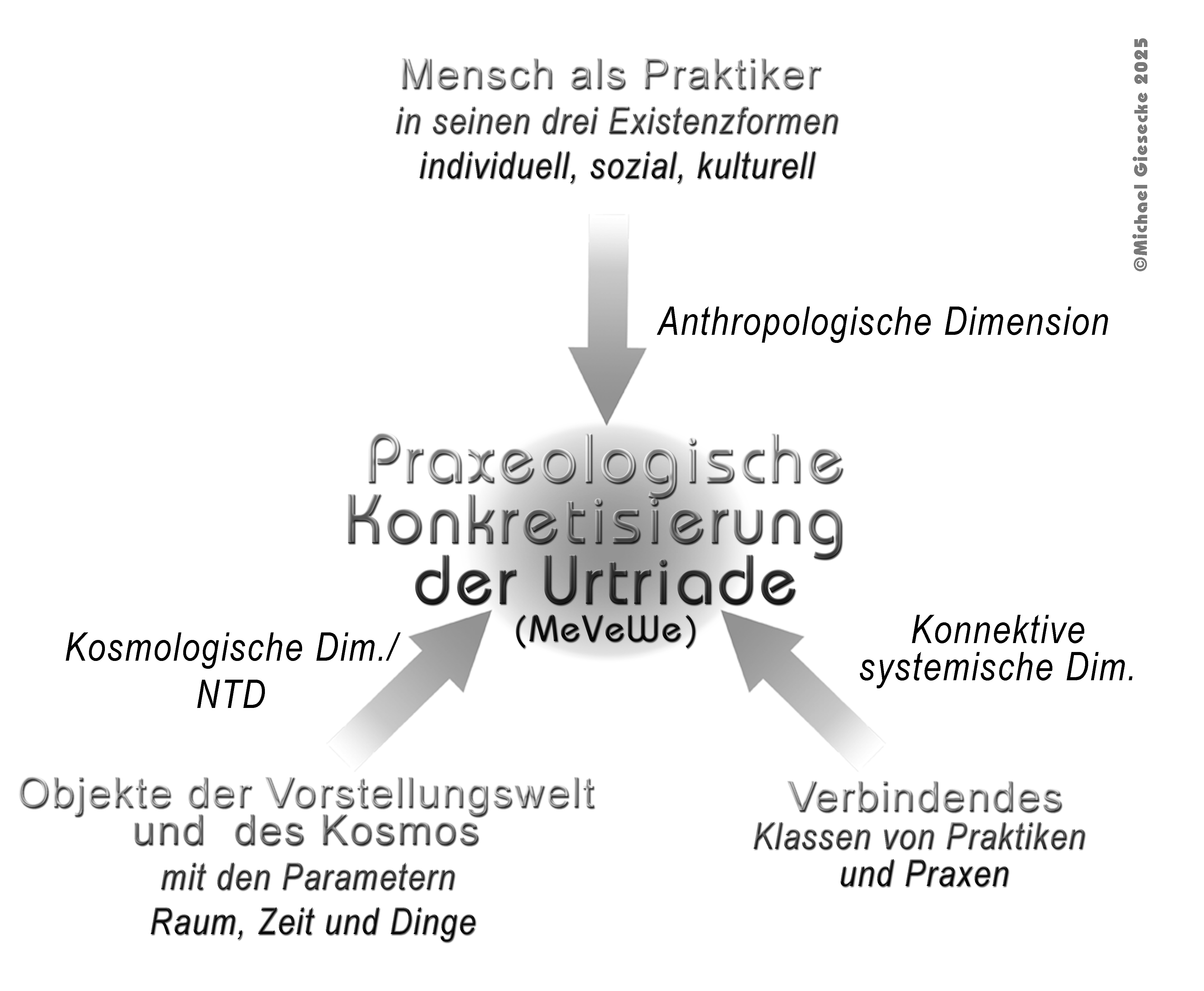 Praxeologische Urtriade