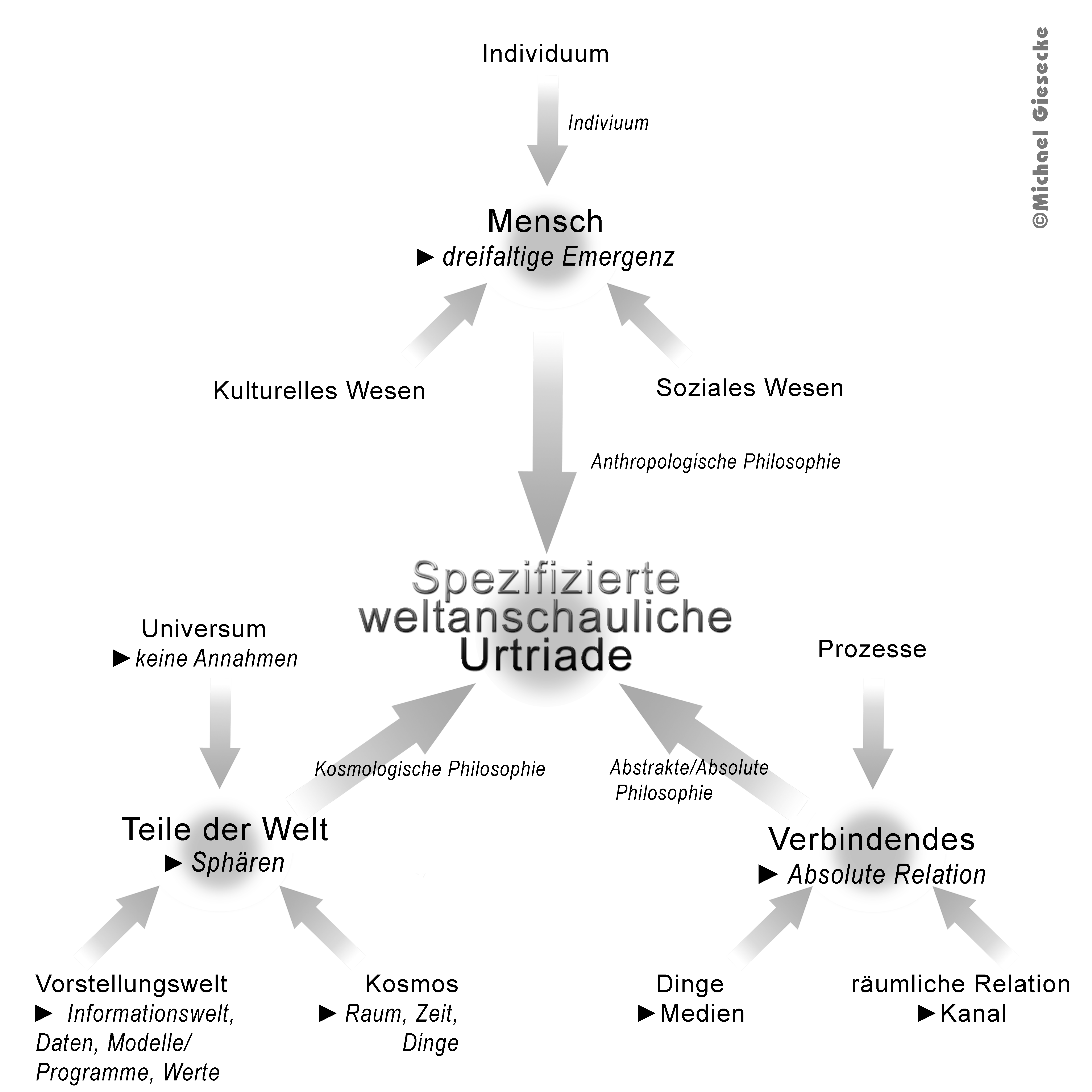 Spezifizierte Urtriade