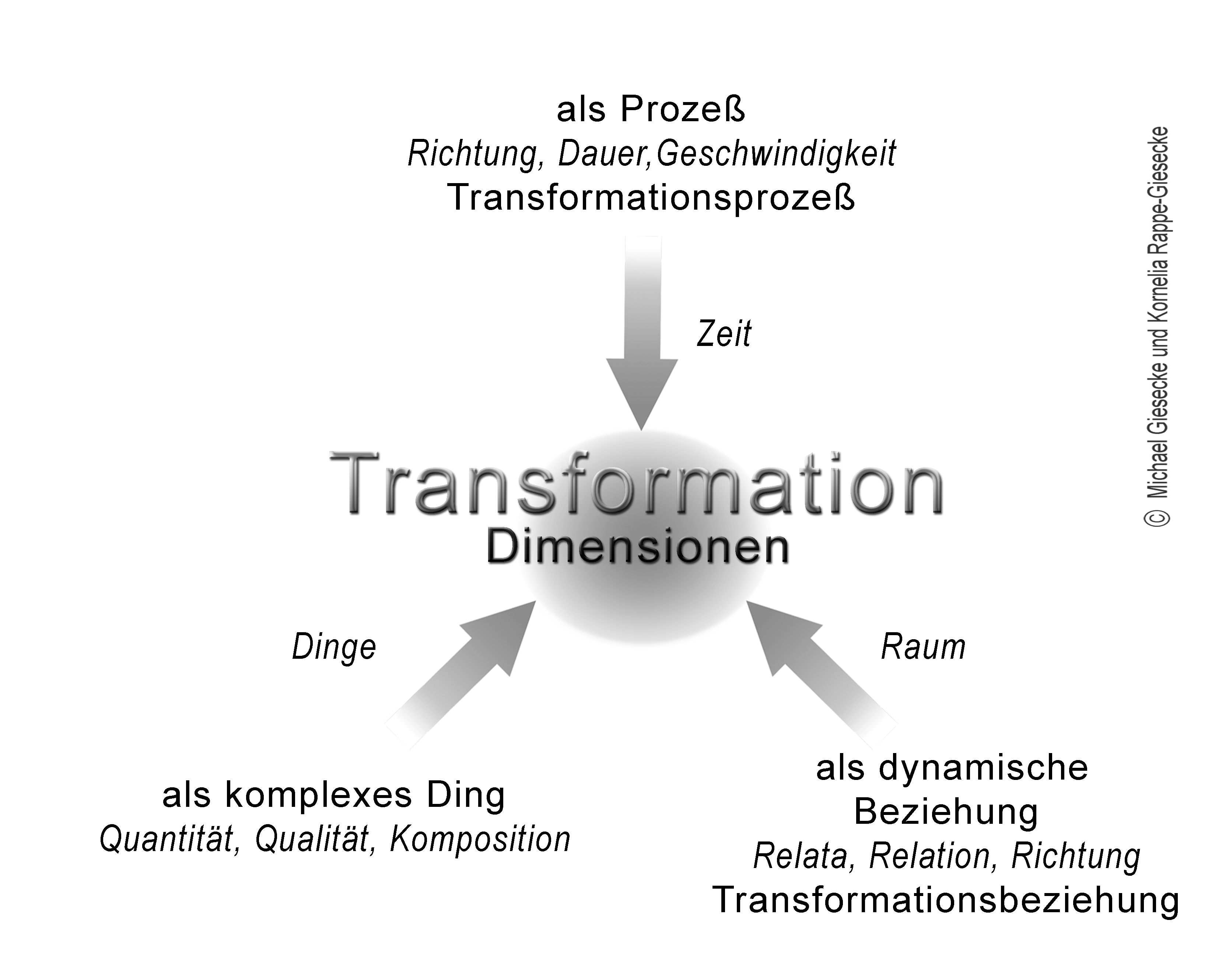 Dimensionen der Transformation